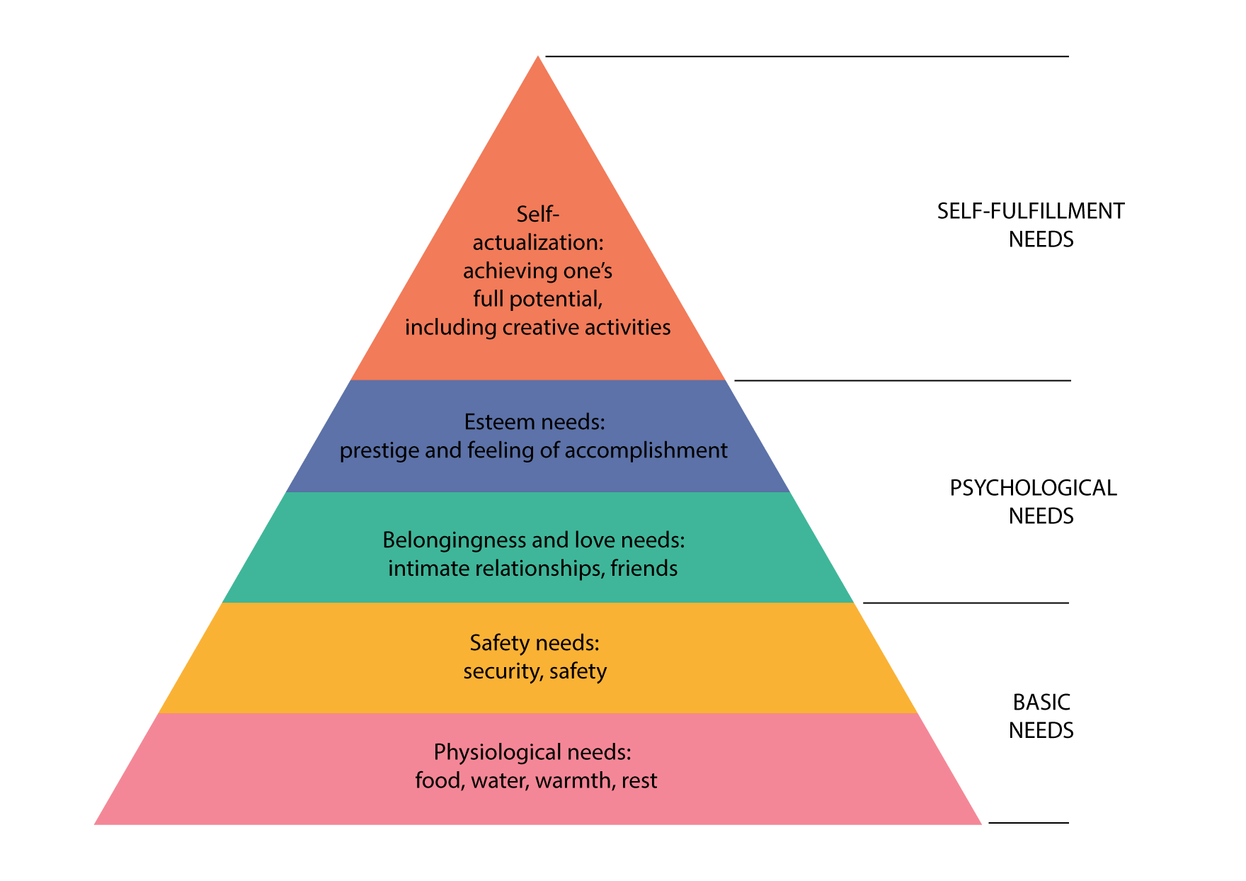 Maslow's hierarchy of needs five stage pyramid