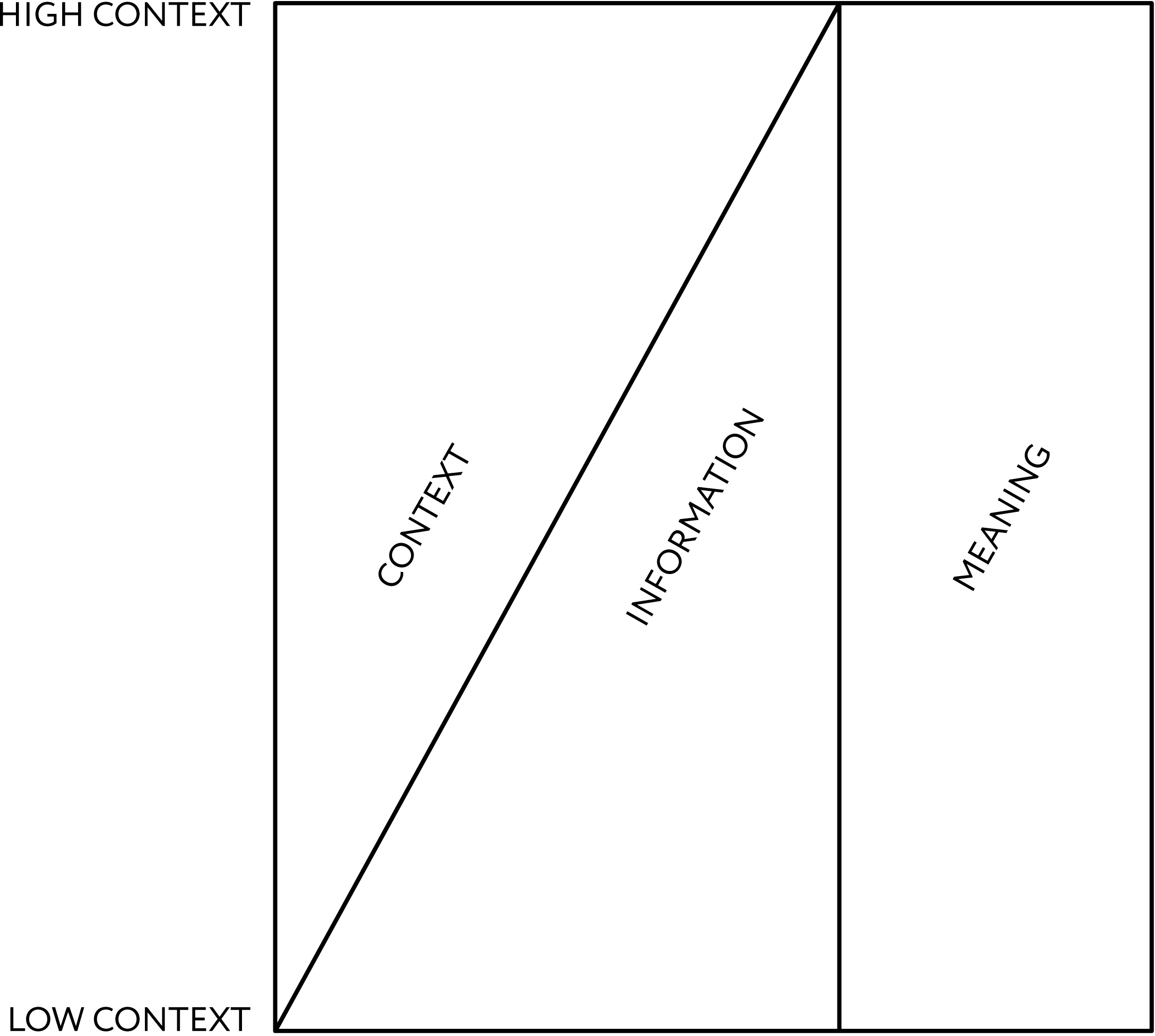 From “Beyond Culture”: The different structures by which high-context and low-context cultures communicate