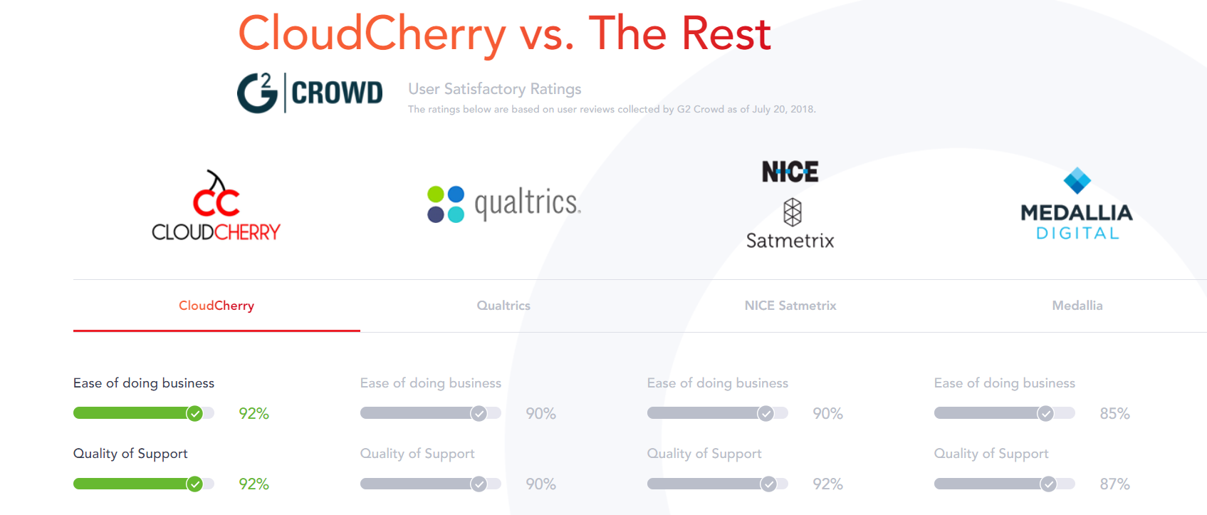 CloudCherry showcases how their users rate them on G2Crowd, compared to their competitors